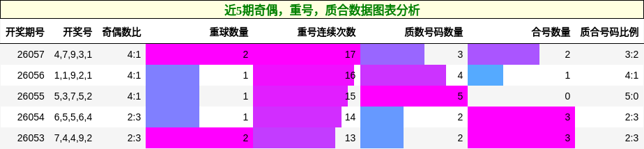 奇偶分析，重号分析，质合分析