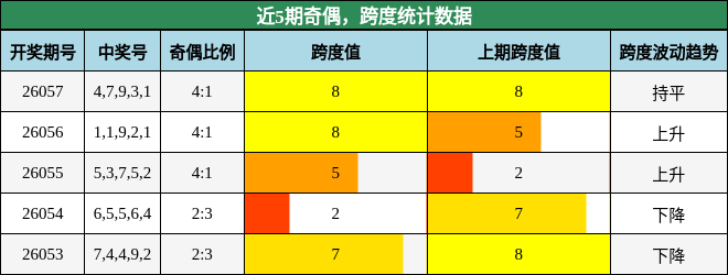 奇偶分析，跨度分析