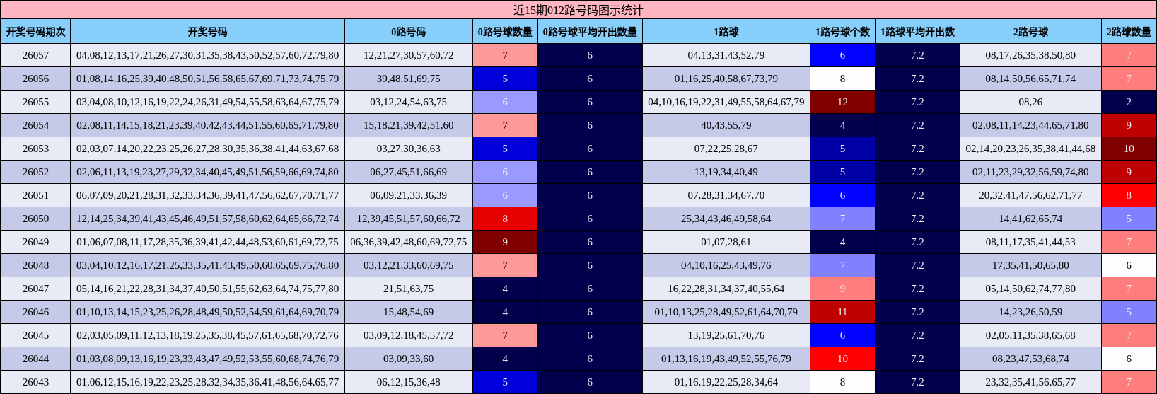 近15期012路号码图示统计