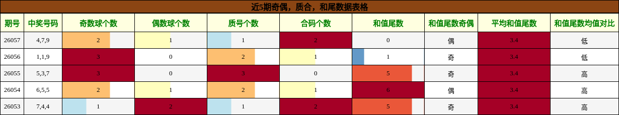 奇偶分析，质合分析，和尾分析