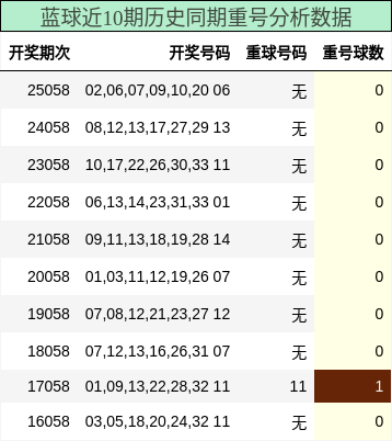 重号分析