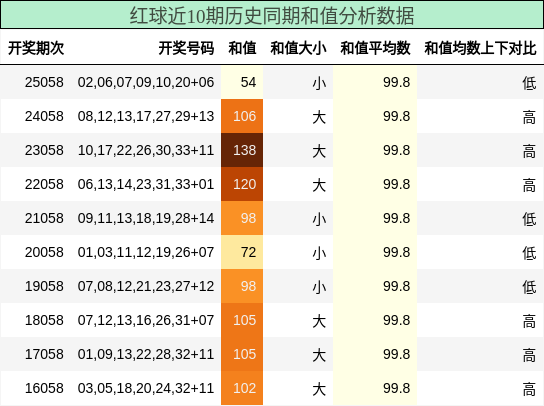 和值分析