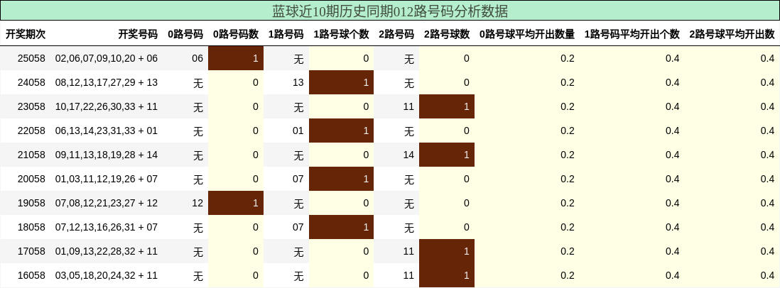 012路号码分析