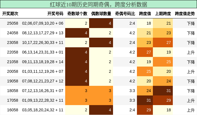 奇偶分析，跨度分析