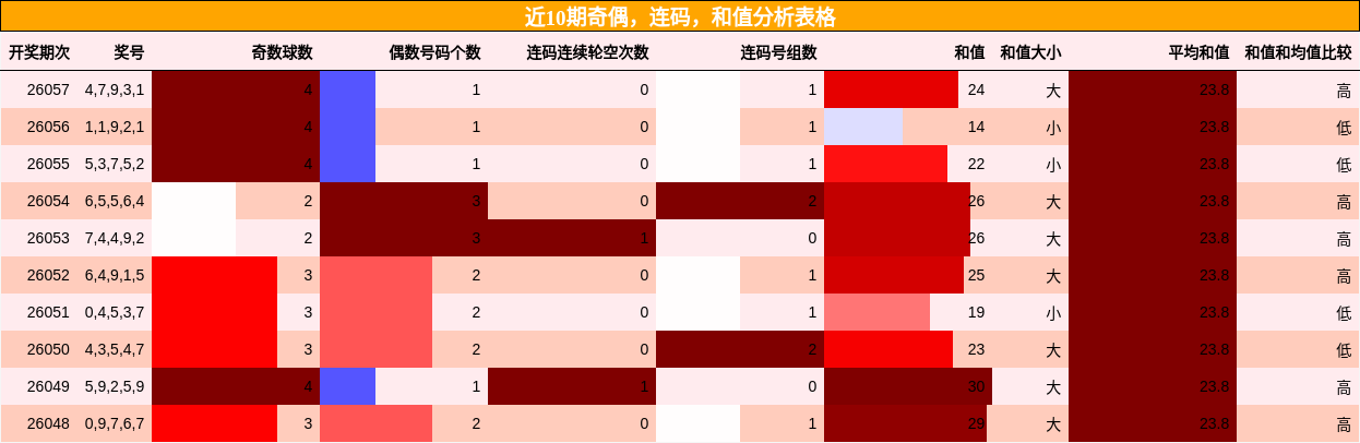 近10期奇偶，连码，和值分析表格