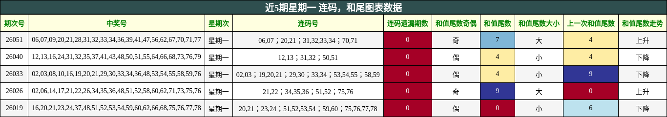 连码分析，和尾分析