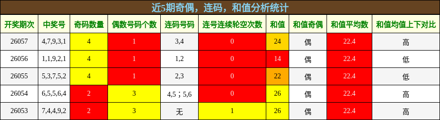 奇偶分析，连码分析，和值分析