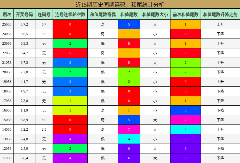 连码分析，和尾分析