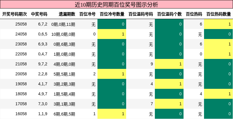 百位奖号分析