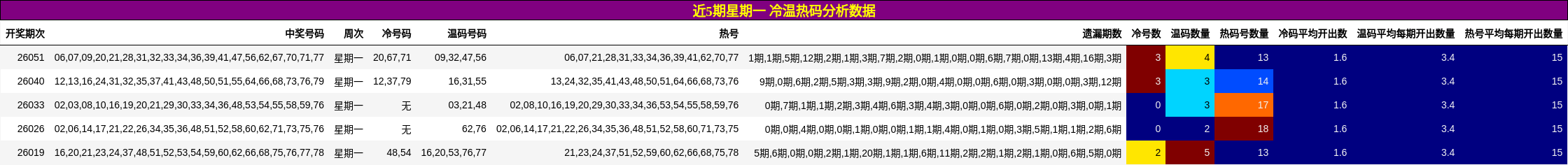 近5期星期一 冷温热码分析数据