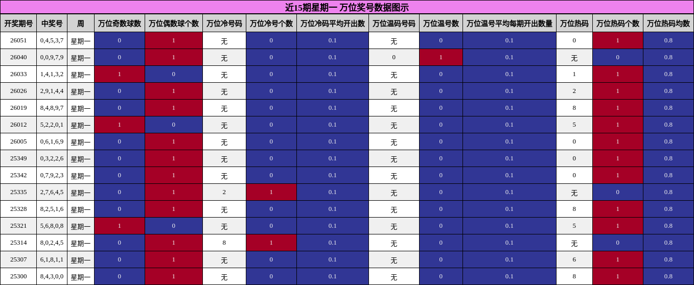 近15期星期一 万位奖号数据图示