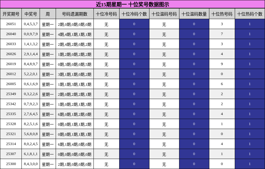 近15期星期一 十位奖号数据图示
