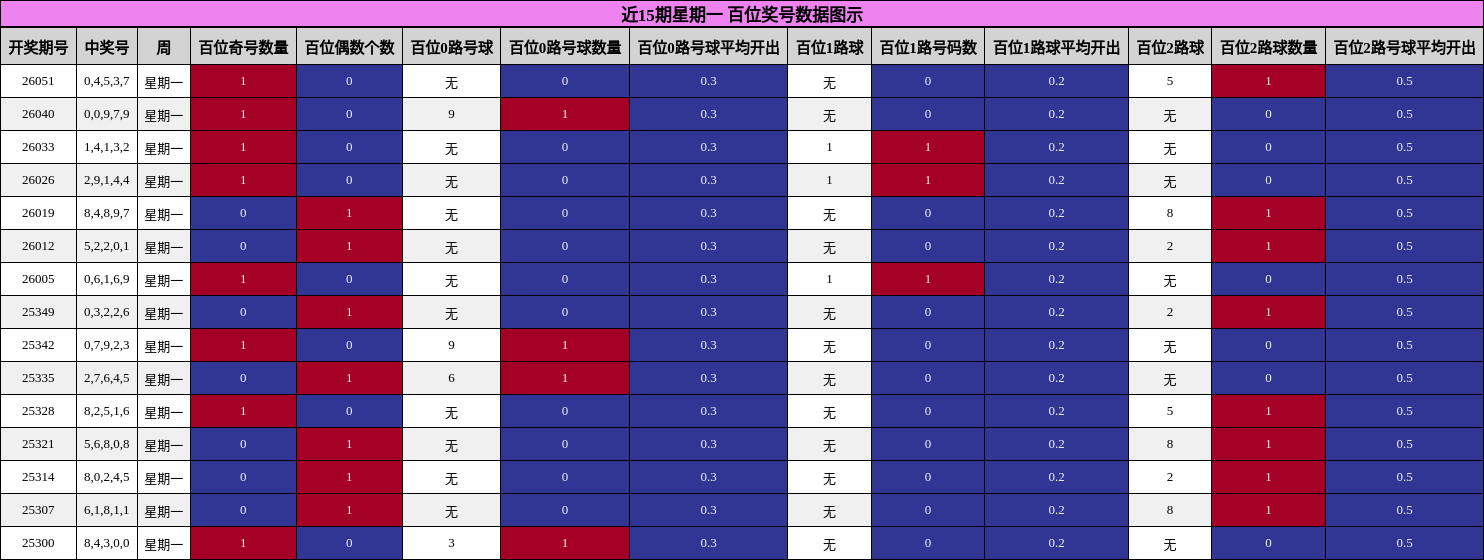 近15期星期一 百位奖号数据图示