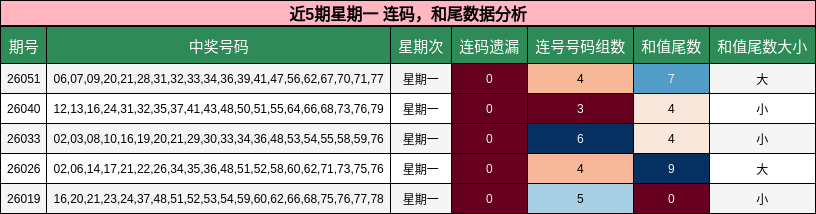 连码分析，和尾分析