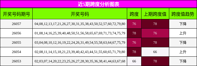 近5期跨度分析图表