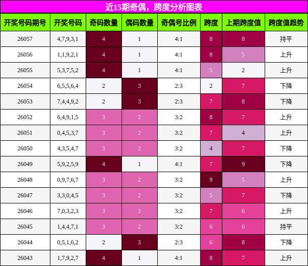 奇偶分析，跨度分析