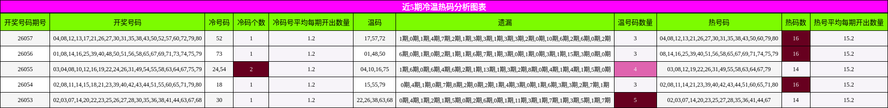 近5期冷温热码分析图表