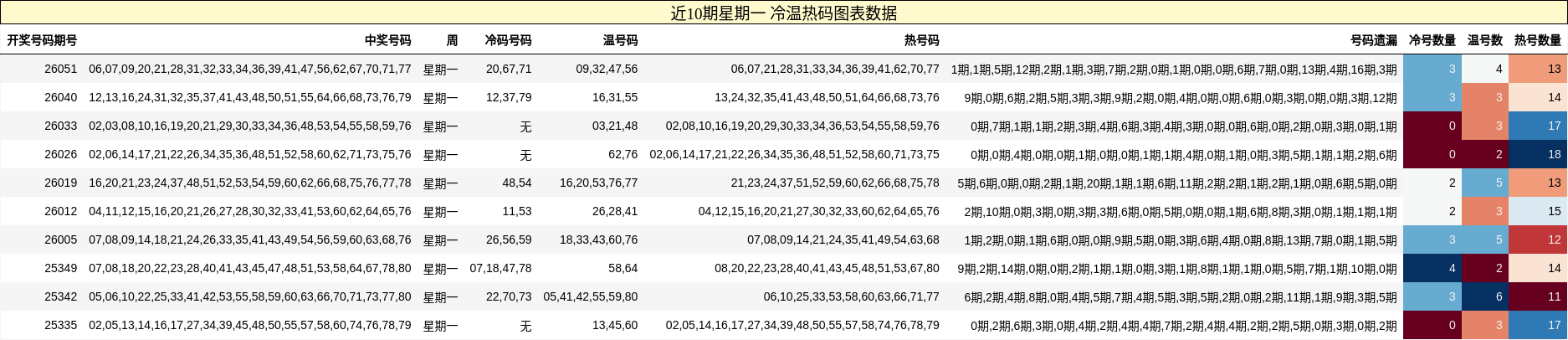 近10期星期一 冷温热码图表数据
