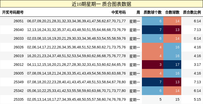 近10期星期一 质合图表数据