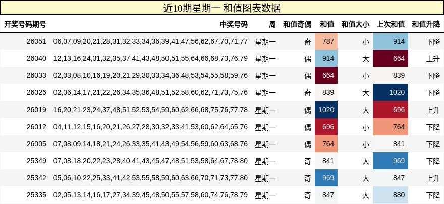 近10期星期一 和值图表数据