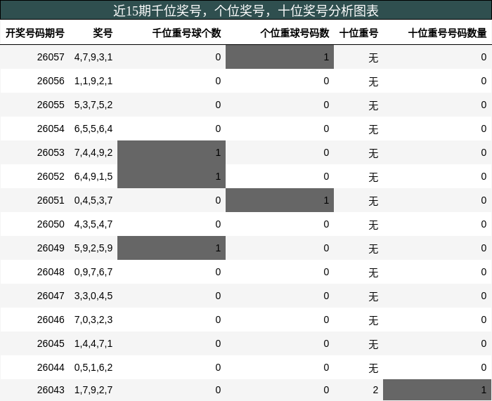 千位奖号分析，个位奖号分析，十位奖号分析