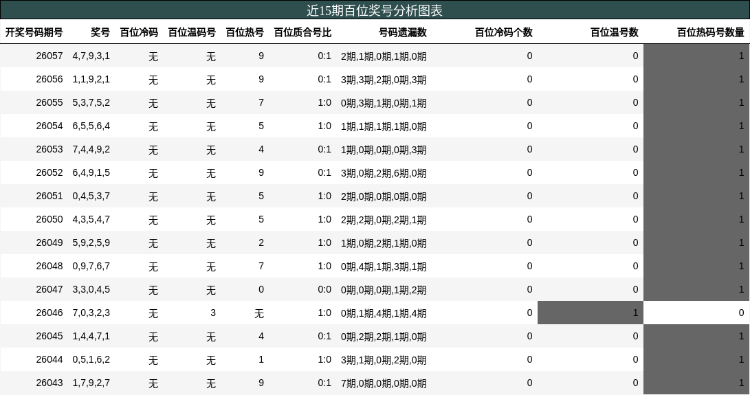 百位奖号分析