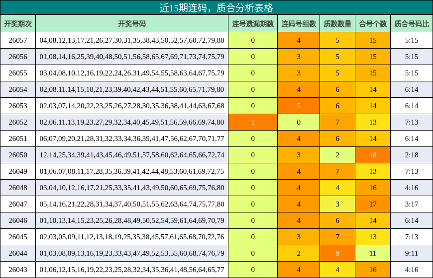 近15期连码，质合分析表格