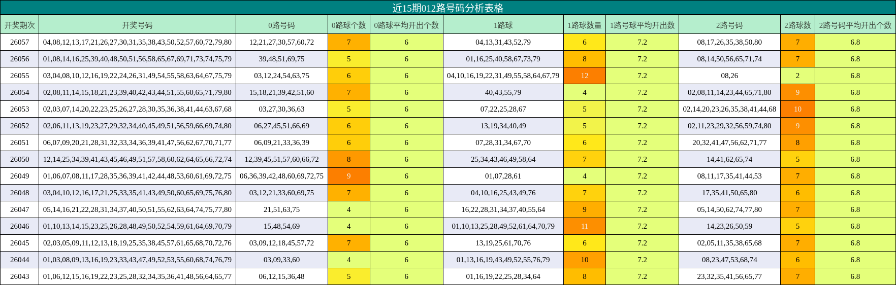 近15期012路号码分析表格