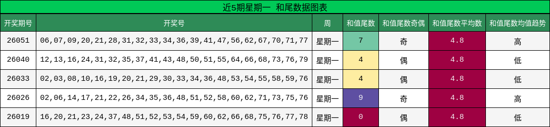 近5期星期一 和尾数据图表