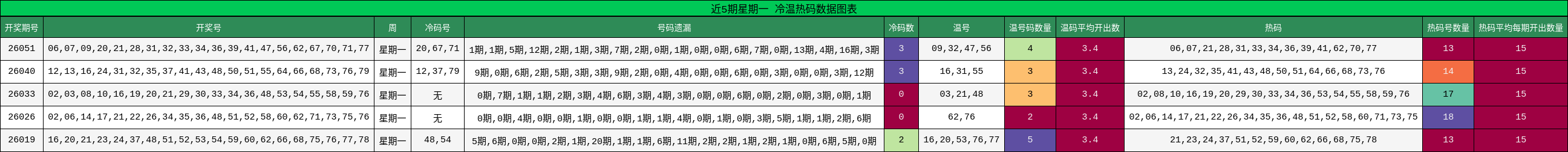 近5期星期一 冷温热码数据图表