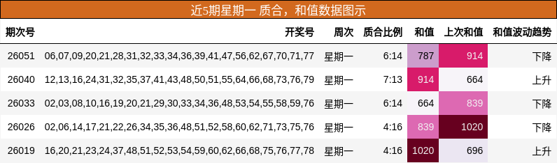 质合分析，和值分析