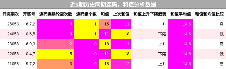 连码分析，和值分析