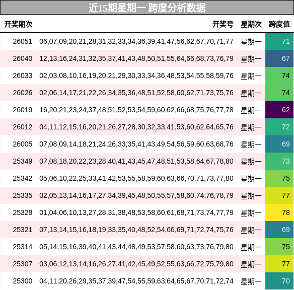 近15期星期一 跨度分析数据
