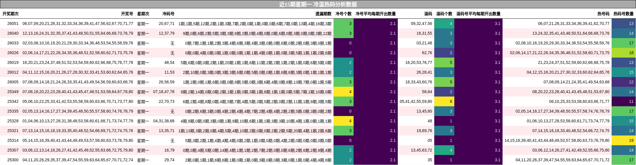 近15期星期一 冷温热码分析数据