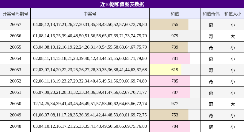 近10期和值图表数据