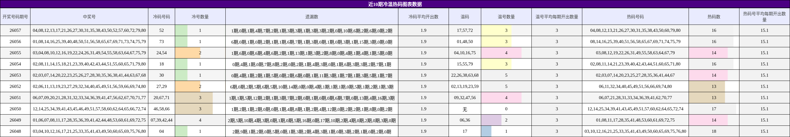 近10期冷温热码图表数据