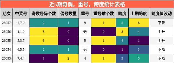 近5期奇偶，重号，跨度统计表格