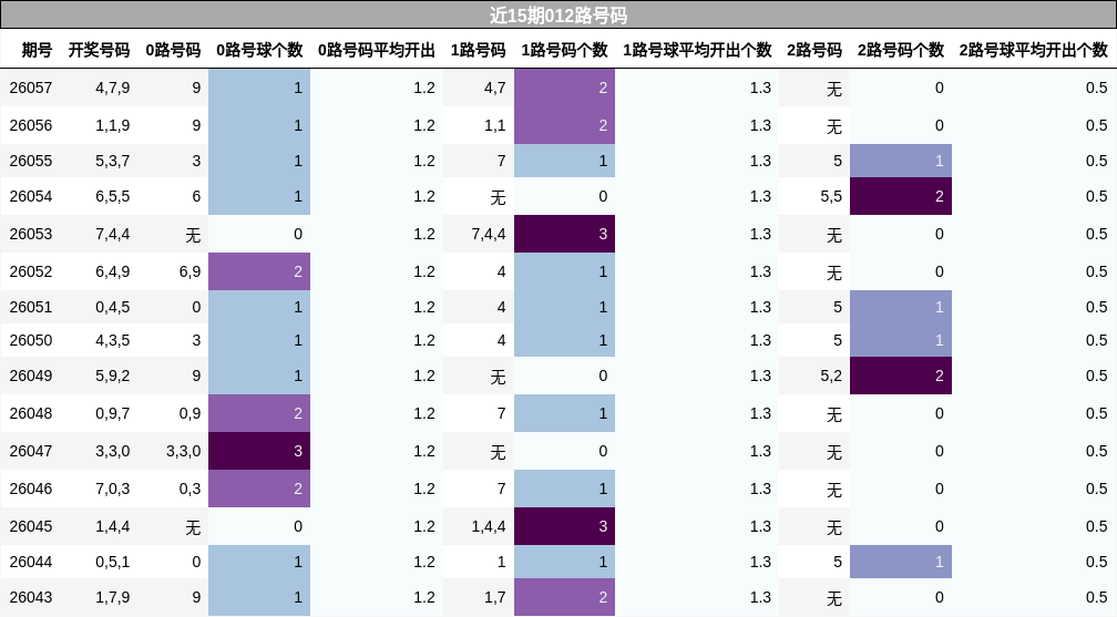 近15期012路号码分析