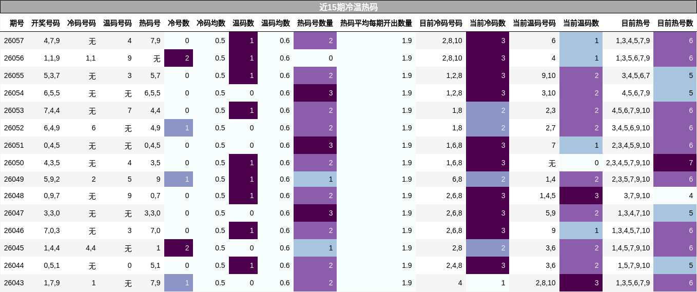 近15期冷温热码分析