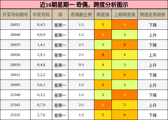 近10期星期一 奇偶，跨度分析图示
