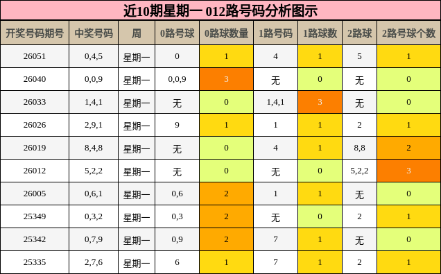 近10期星期一 012路号码分析图示