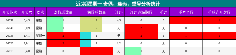 近5期星期一 奇偶，连码，重号分析统计
