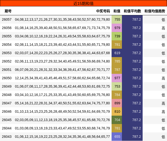 近15期和值走势