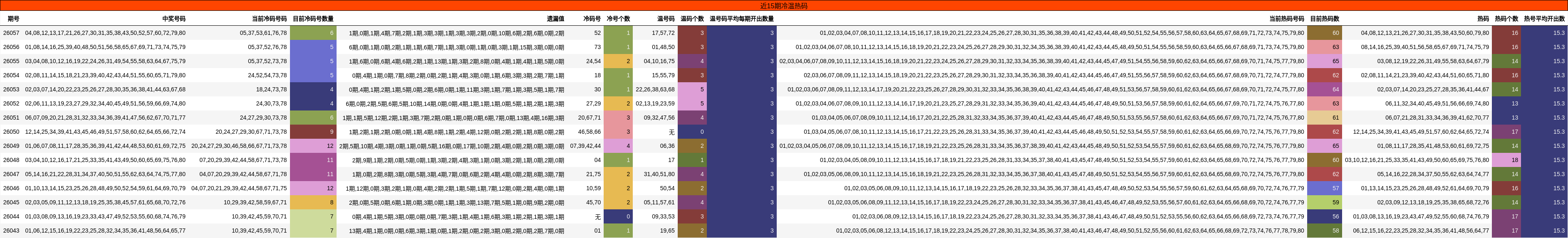 近15期冷温热码分布