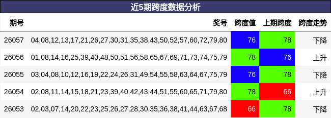 近5期跨度数据分析