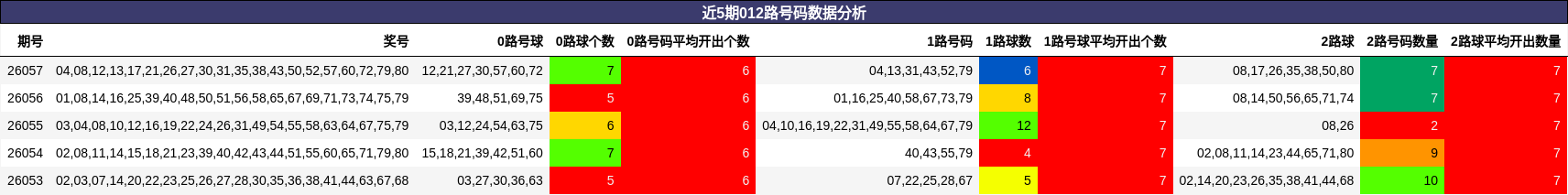 近5期012路号码数据分析