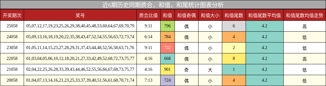 质合分析，和值分析，和尾分析