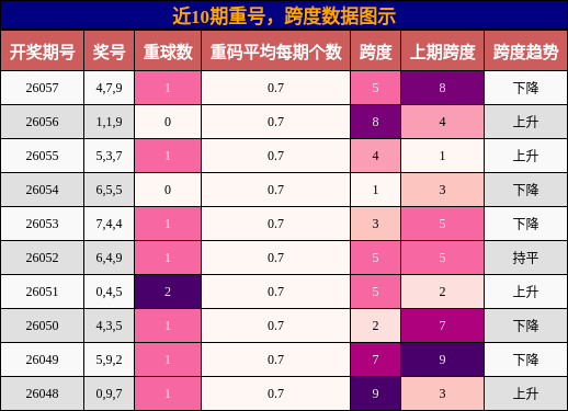 近10期重号，跨度数据图示