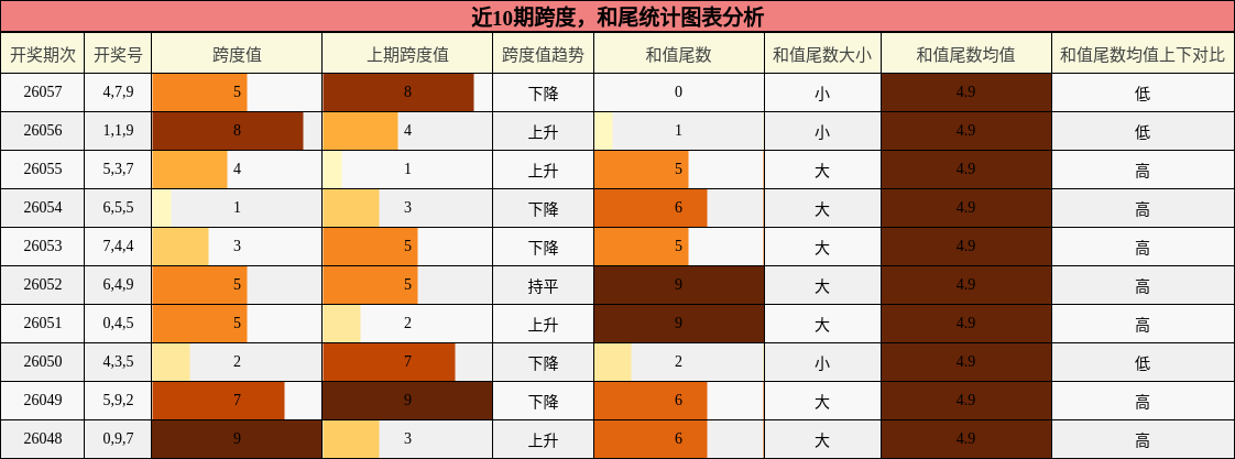 跨度分析，和尾分析