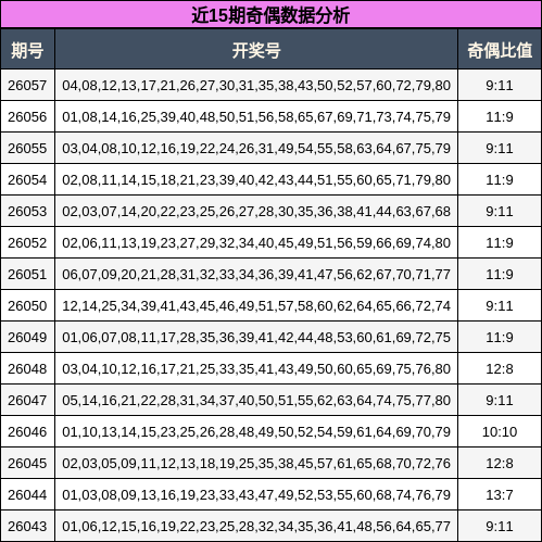 近15期奇偶数据分析